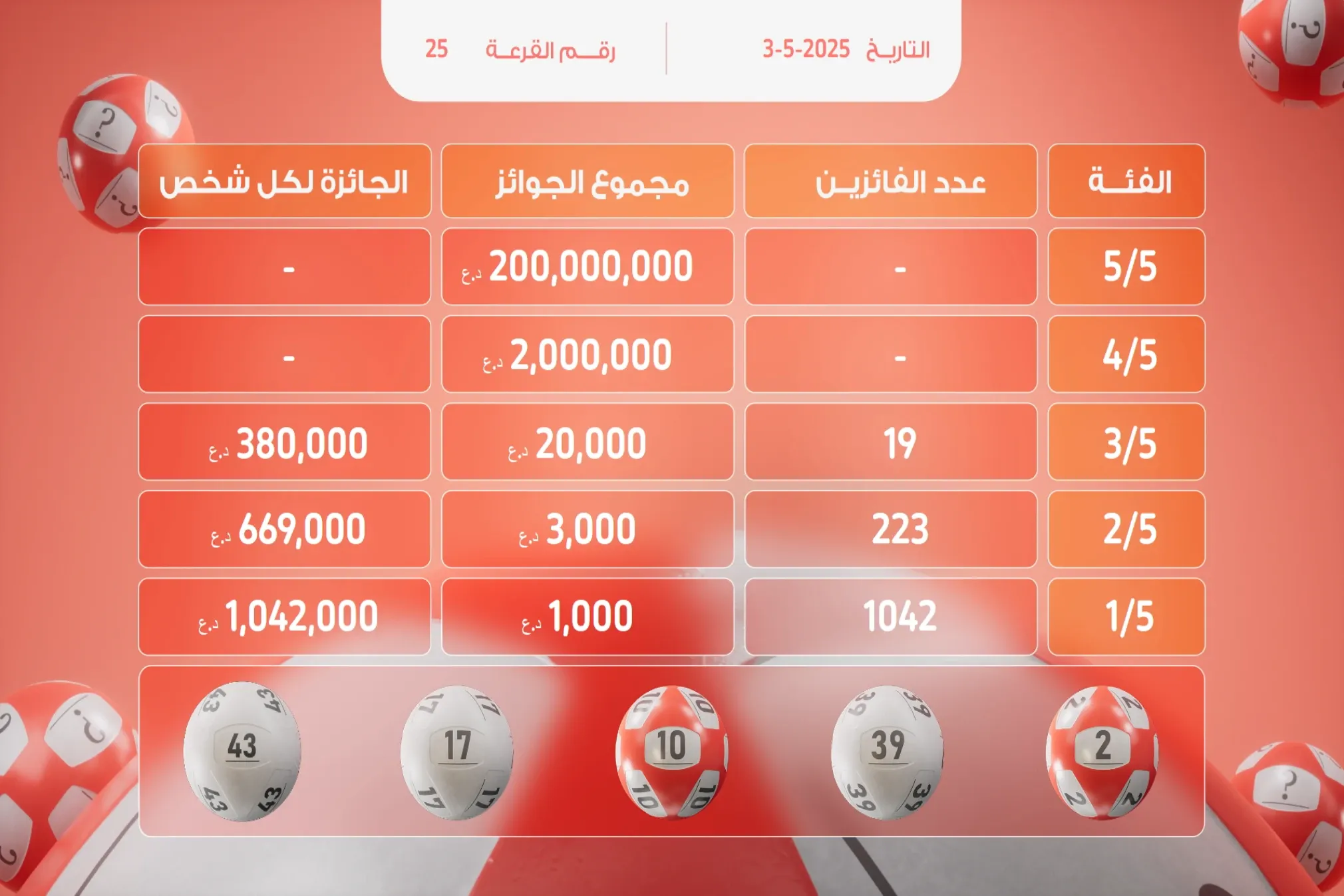 Millionaire crowned 1,289 winners in its 25th draw