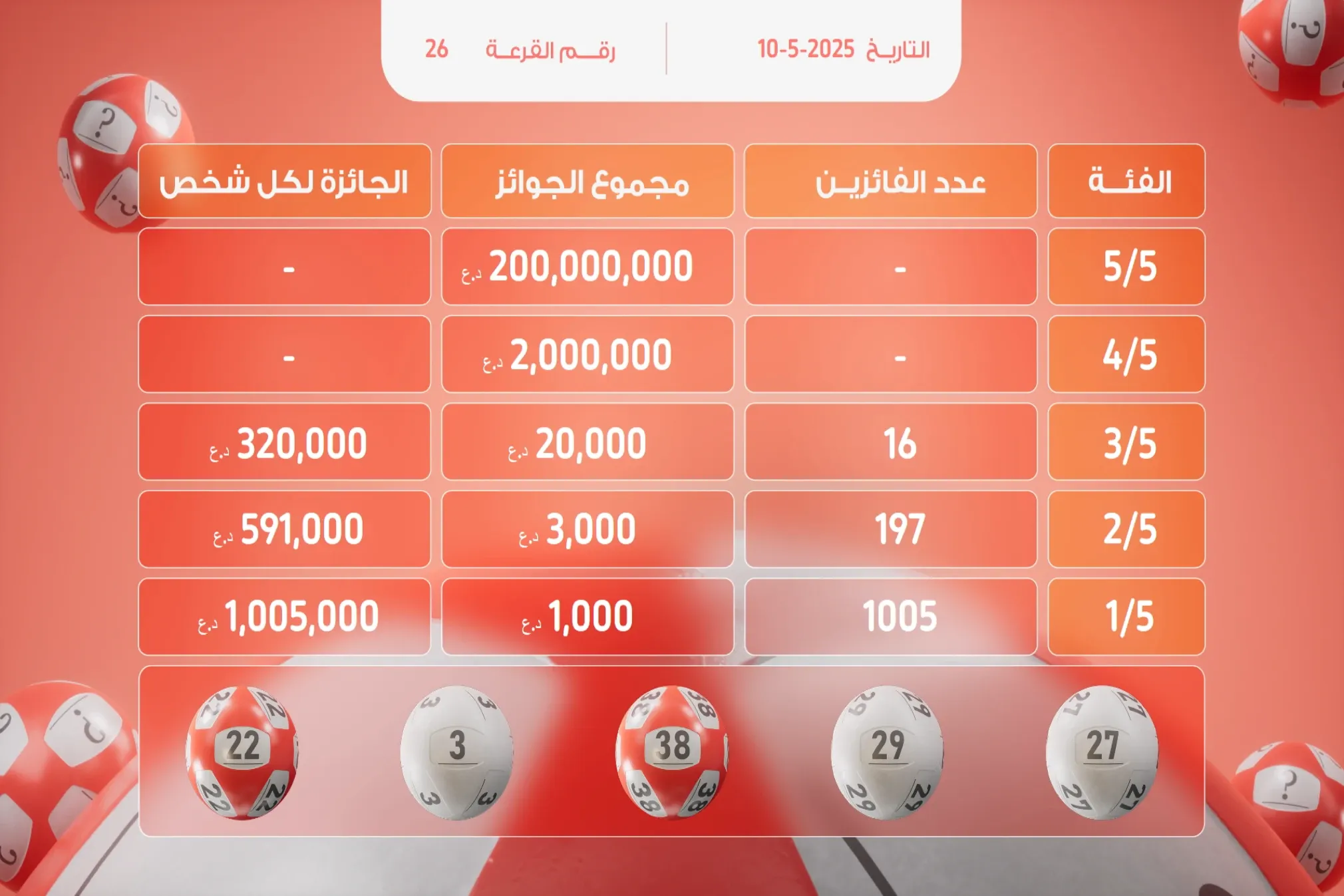 Millionaire crowned 1,223 winners in its 26th draw