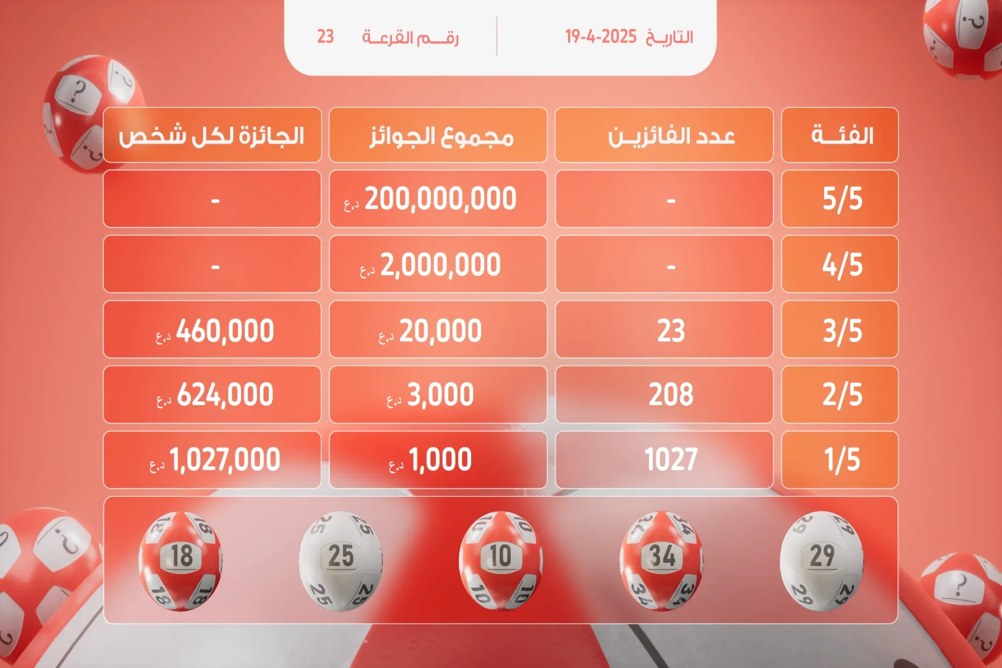 Millionaire crowned 1,263 winners in its 23rd draw